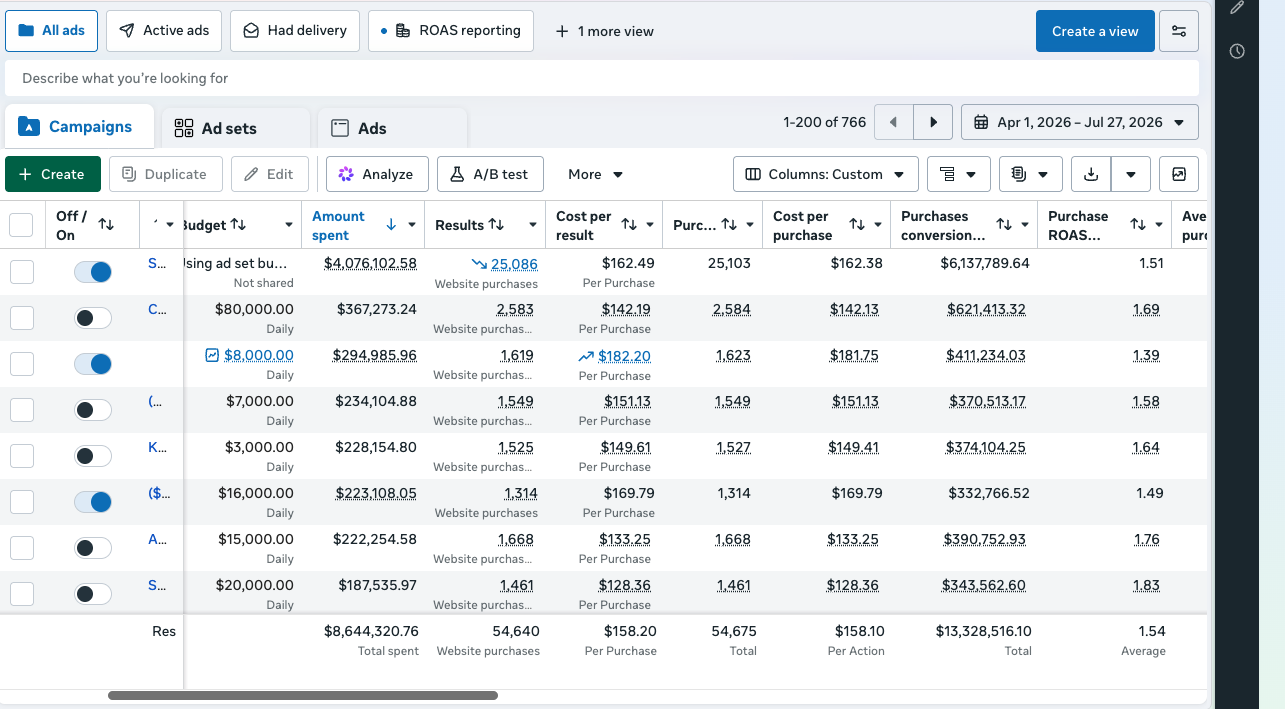 Meta Ads Manager at campaign level: $8,644,320.76 total spent, 54,640 website purchases, $13,328,516.10 purchase conversion value, 1.54 average ROAS, 1 April to 27 July 2026.