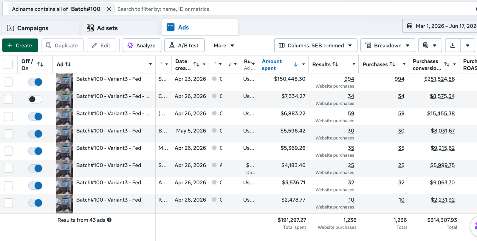 Meta Ads Manager showing Batch 100 results: $191,297.27 spent, 1,236 website purchases, $314,307.93 purchase conversion value across 43 ads.