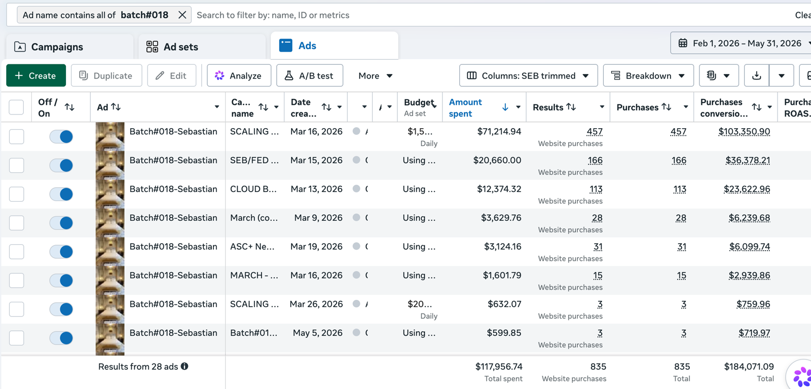 Meta Ads Manager showing Batch 18 results: $117,956.74 spent, 835 website purchases, $184,071.09 purchase conversion value across 28 ads.