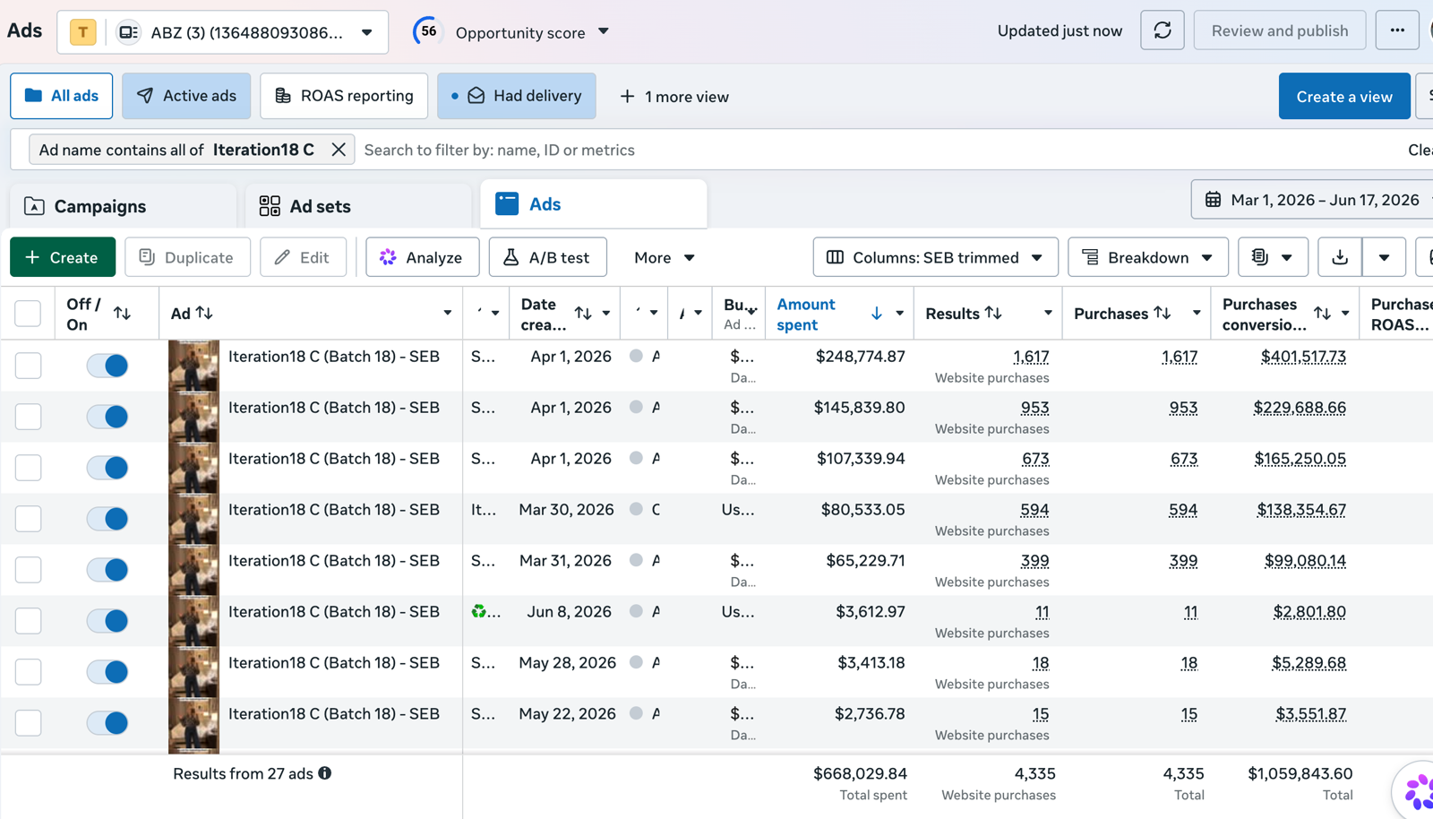 Meta Ads Manager showing Batch 63 results: $668,029.84 spent, 4,335 website purchases, $1,059,843.60 purchase conversion value across 27 ads.